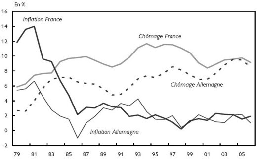 Faible inflation et taux de chômage élevé, caractéristiques de l'ère néo-libérale post-70, en négatif des Trente Glorieuses Source : Revue de l’OFCE 2006, 4, n°99