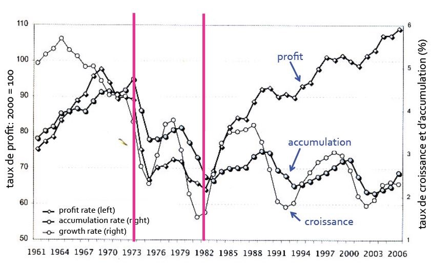 Merveilleux tour de passe-passe du néo-libéralisme : des investissements au plus bas, une croissance en berne mais des taux de profits qui plafonnent. La déconnexion entre profit, investissement et croissance a eu lieu au tournant des années 70, dans la foulée de la mise en place des mesures néo-libérales. Source : M. Husson, Un pur capitalisme, Éditions Page Deux, 2008